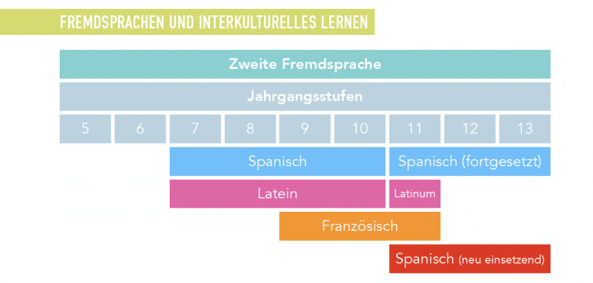 Neue Fremdsprachenfolge ab 2021_2022 - gültig für diese 5. Klässler